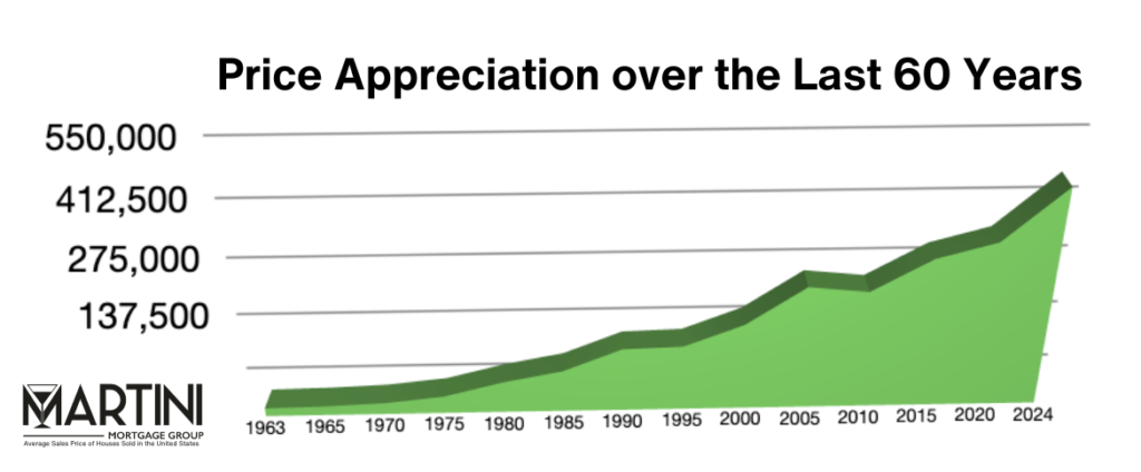 home price appreciation over the last 60 years