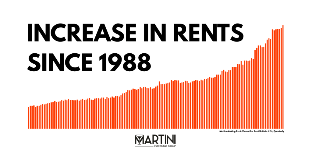 increase in rents since 1988 by martini mortgage group (1)