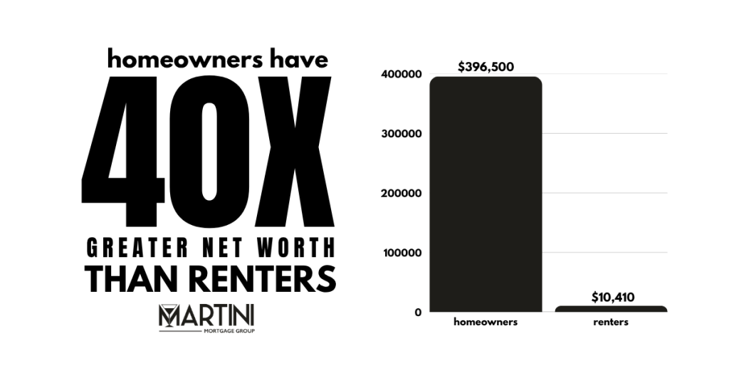 homeowners having a net worth nearly 40 times greater than that of renters by martini mortgage group