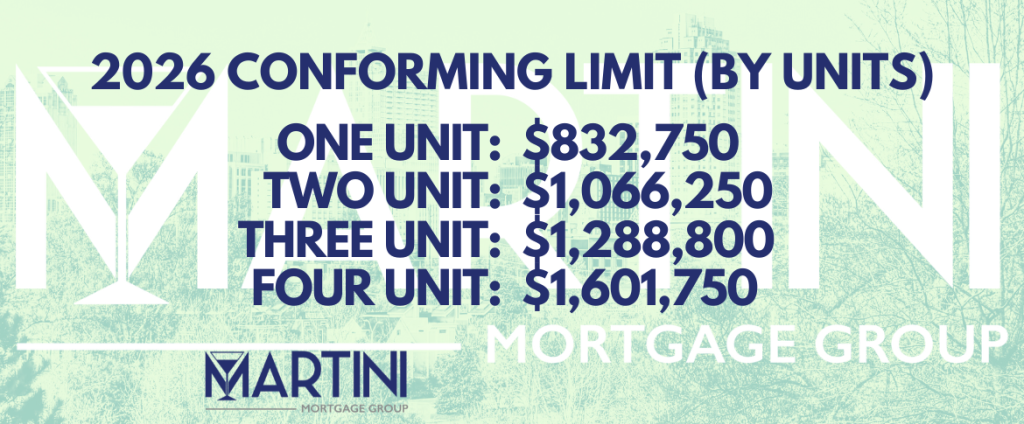 Chart showing the 2026 conforming loan limits for North Carolina: $832,750 for 1-unit, $1,066,250 for 2-unit, $1,288,800 for 3-unit, and $1,601,750 for 4-unit homes.