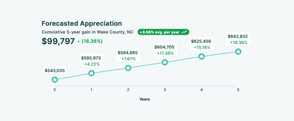 Forecasted Appreciation in Wake County 1