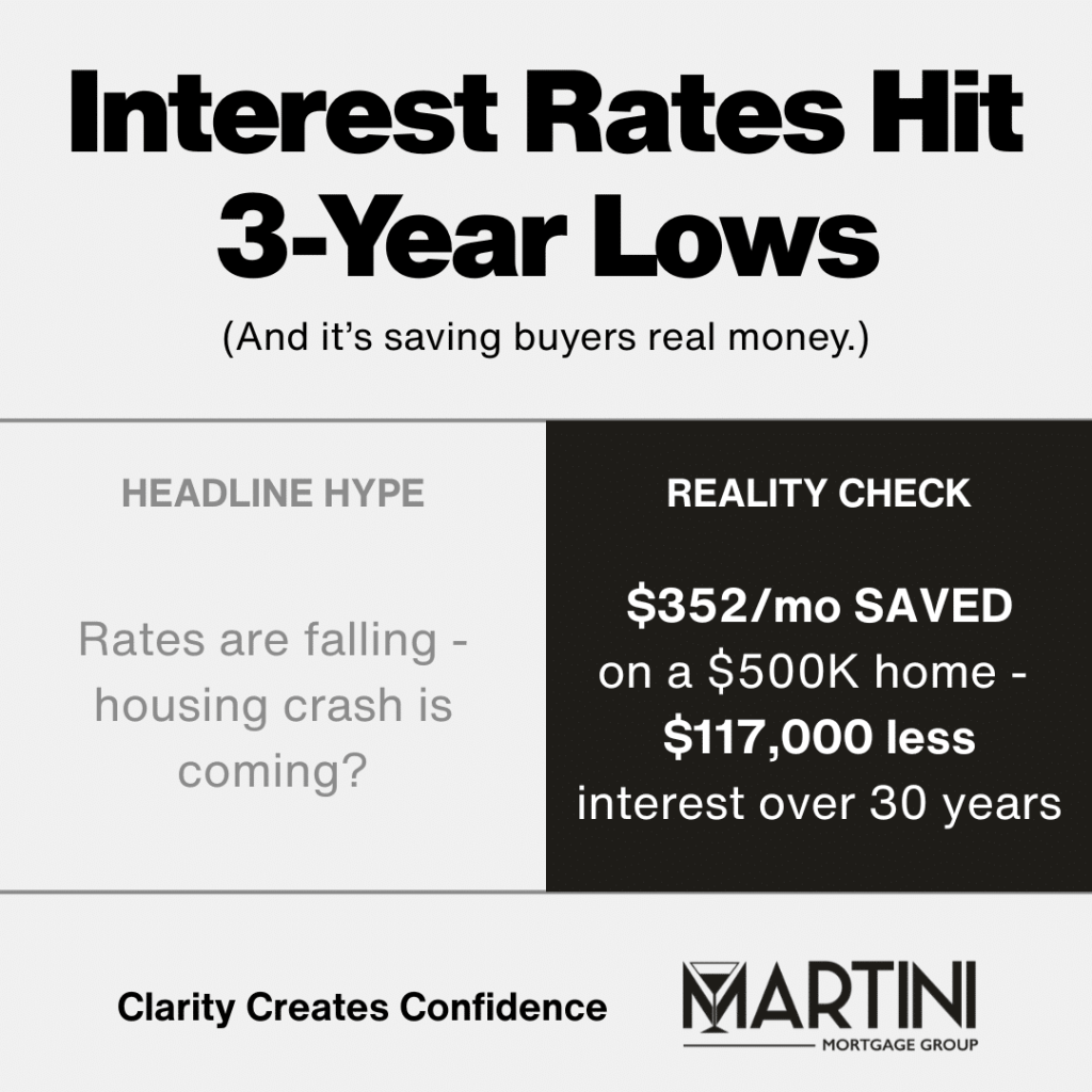 Interest rates hit 3-year lows, saving Raleigh homebuyers $352 per month and $117K in long-term interest.