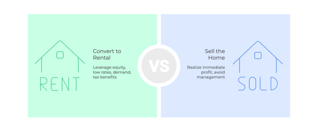 Convert to Rental vs. Sell the Home — Comparison by Martini Mortgage Group, the Best Mortgage Lender in Raleigh, NC for Converting a Primary Residence to a Rental Property