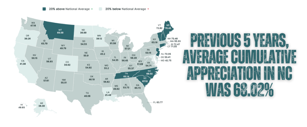 U.S. map showing state-by-state home price appreciation with North Carolina highlighted at 68.02% cumulative appreciation over the past five years.