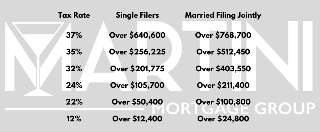 Mortgage Interest Deduction 2026 federal income tax brackets for single and married filers chart by Martini Mortgage Group