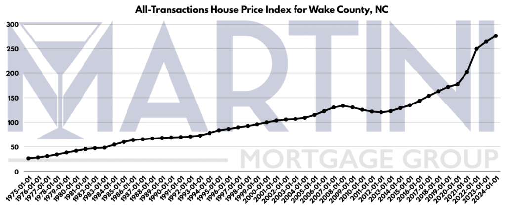 All-Transactions House Price Index chart for Wake County, NC showing long-term appreciation trends that support why buying a home in Raleigh builds wealth over time.