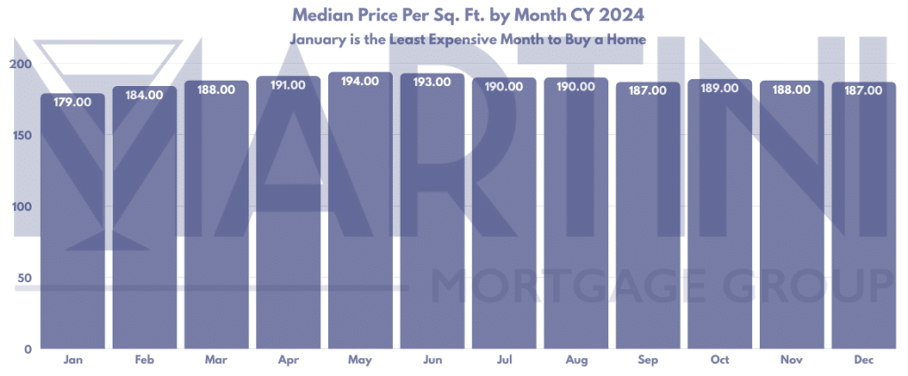 Buy a home in Raleigh, January pricing chart showing the lowest price per square foot, Martini Mortgage Group