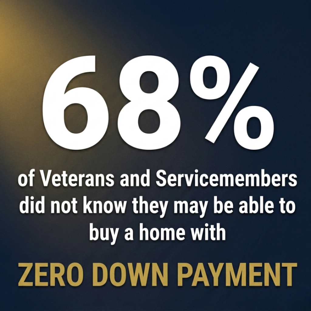 VA home loan benefits Raleigh NC — 68% of Veterans and Servicemembers did not know they may be able to buy a home with zero down payment