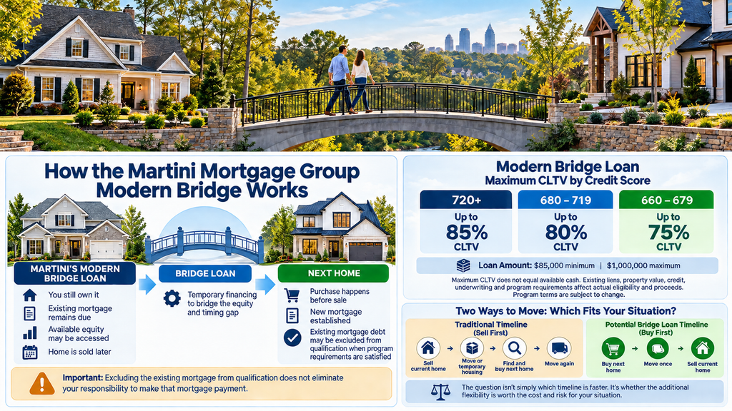 Martini Mortgage Group Modern Bridge Loan infographic showing how homeowners can buy before selling, CLTV limits by credit score, and the current mortgage obligation.